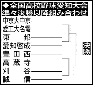 愛知大会準々決勝以降の組み合わせ