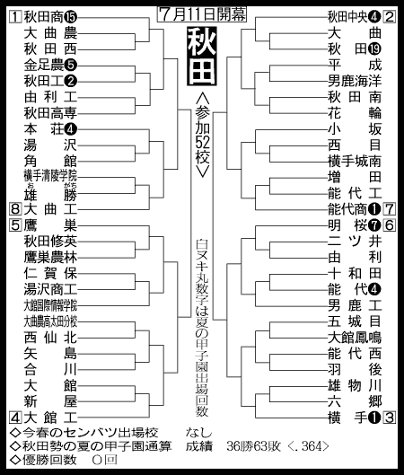 秋田大会組み合わせ
