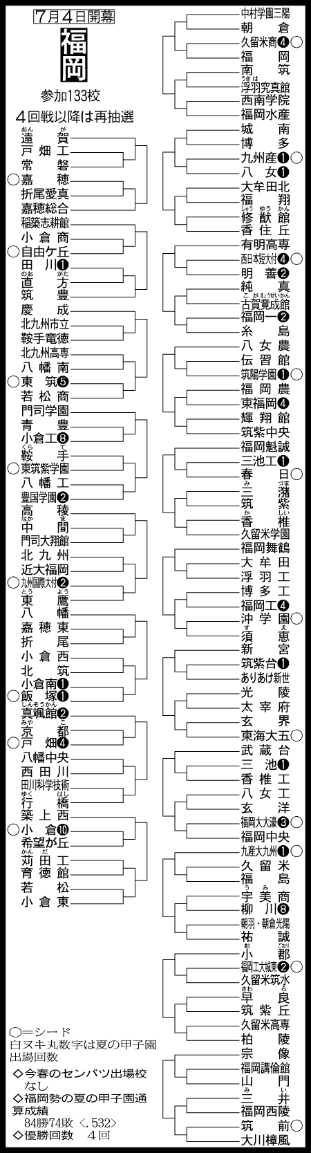 福岡大会３回戦までの組み合わせ