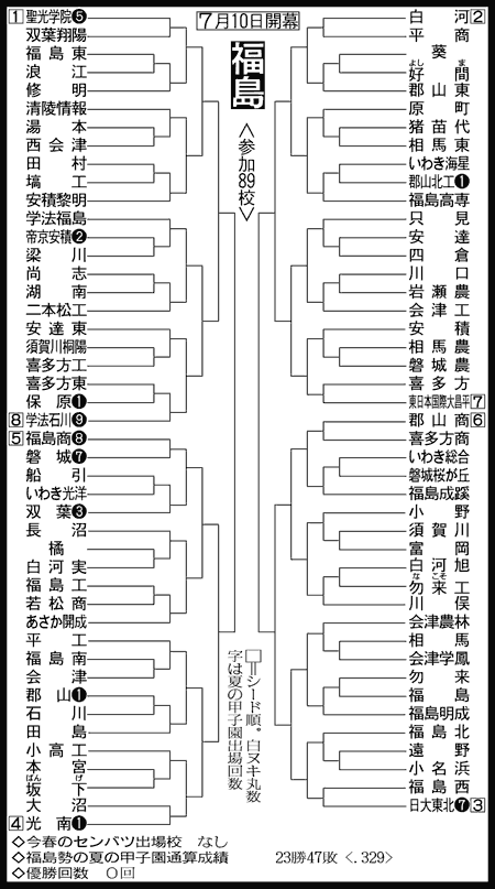 福島大会組み合わせ
