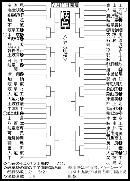 岐阜大会準々決勝までの組み合わせ