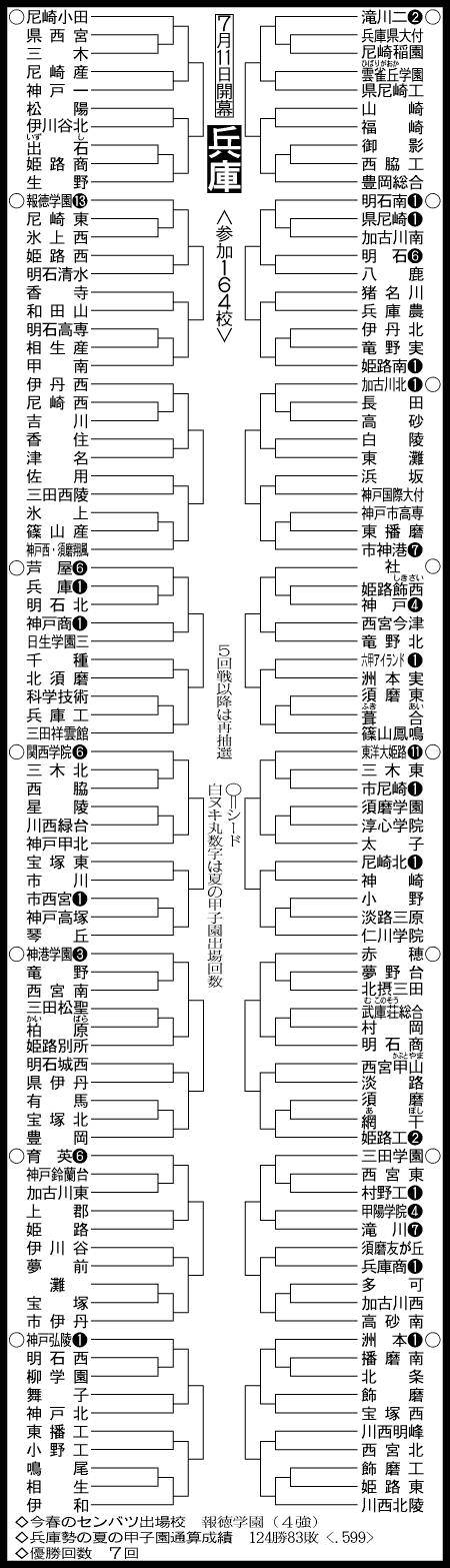 兵庫大会４回戦までの組み合わせ