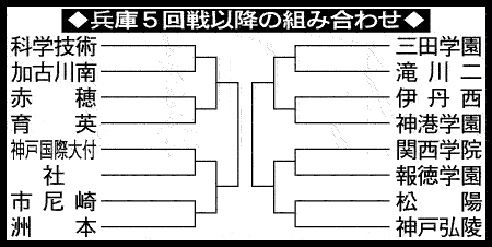 兵庫大会５回戦以降の組み合わせ