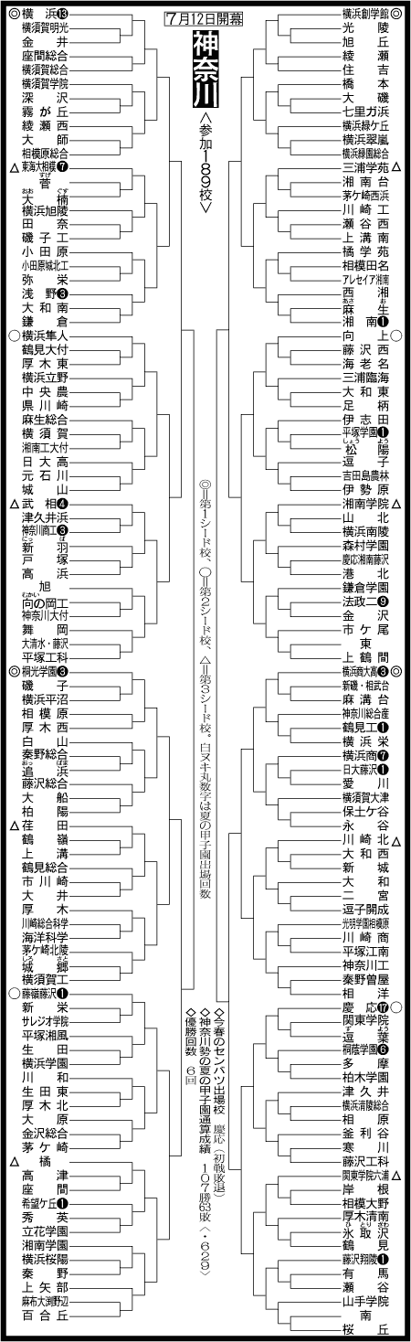 神奈川大会組み合わせ