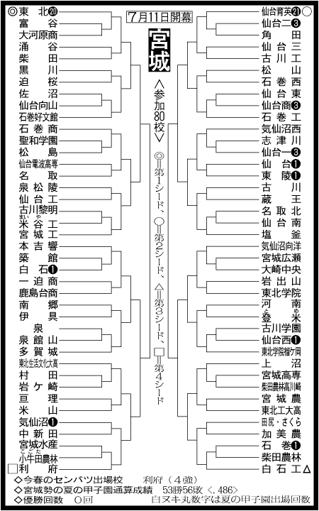 宮城大会組み合わせ