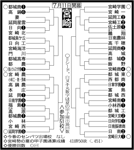 宮崎大会組み合わせ