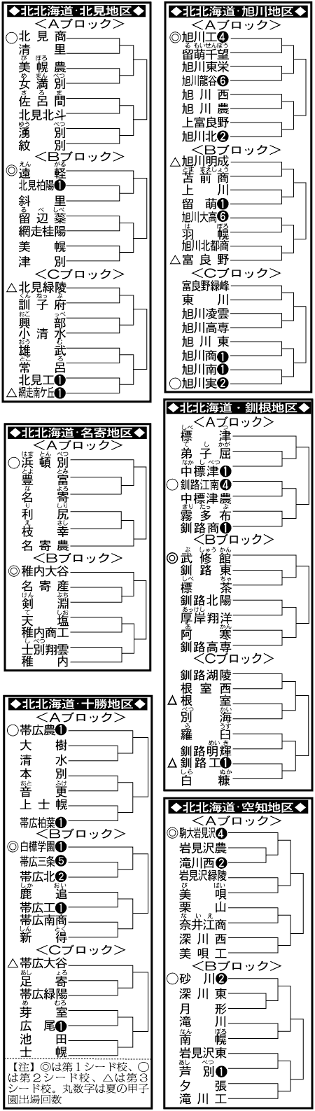 北北海道大会（地区）組み合わせ