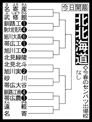 北北海道大会組み合わせ