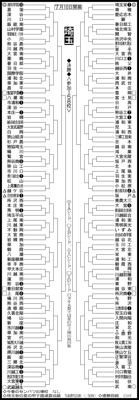 埼玉大会組み合わせ