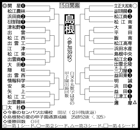 島根大会組み合わせ