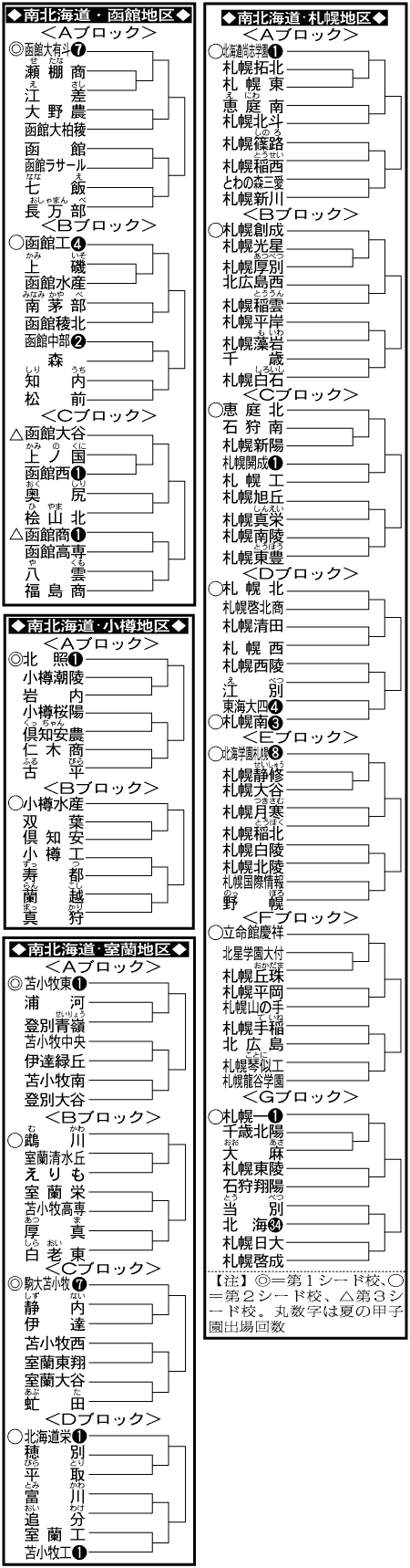 南北海道大会（地区）組み合わせ