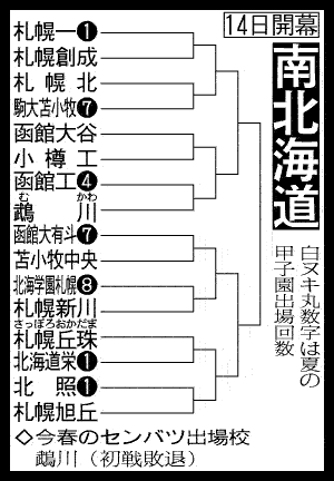 南北海道大会組み合わせ