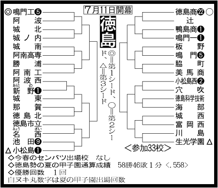 徳島大会組み合わせ