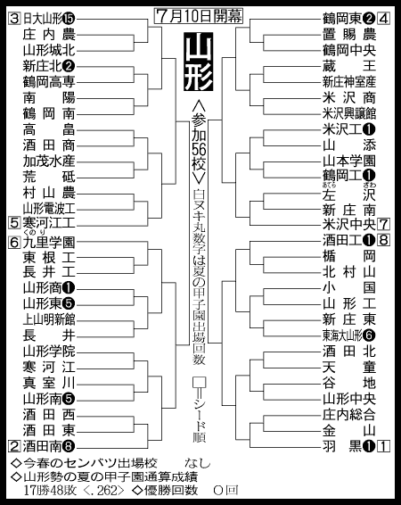 山形大会組み合わせ