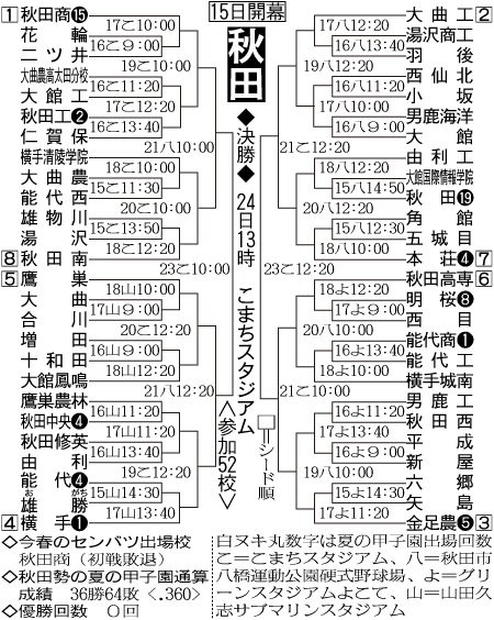 秋田大会組み合わせ