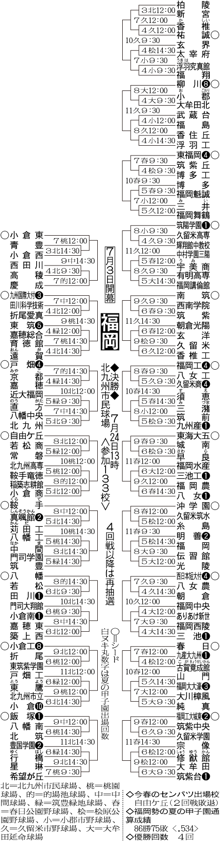 福岡大会３回戦までの組み合わせ