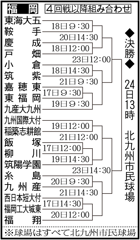 福岡大会４回戦以降組み合わせ