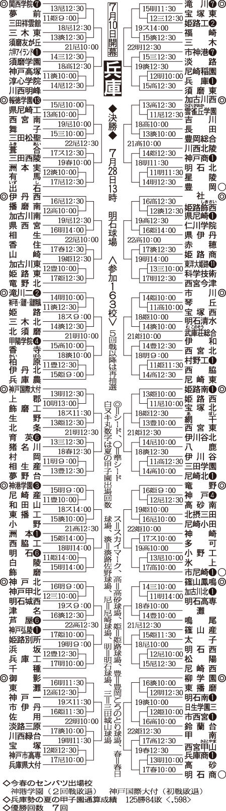 兵庫大会４回戦までの組み合わせ