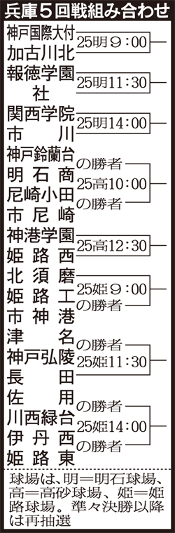 兵庫大会５回戦の組み合わせ