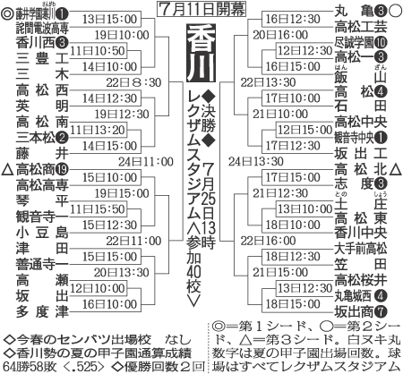 香川大会組み合わせ