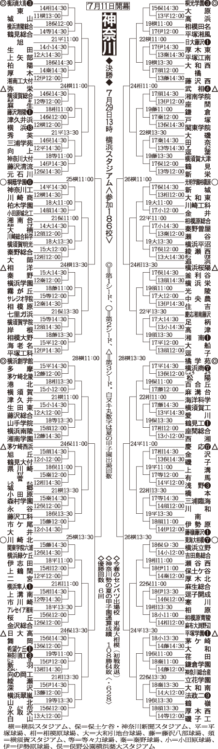 神奈川大会組み合わせ