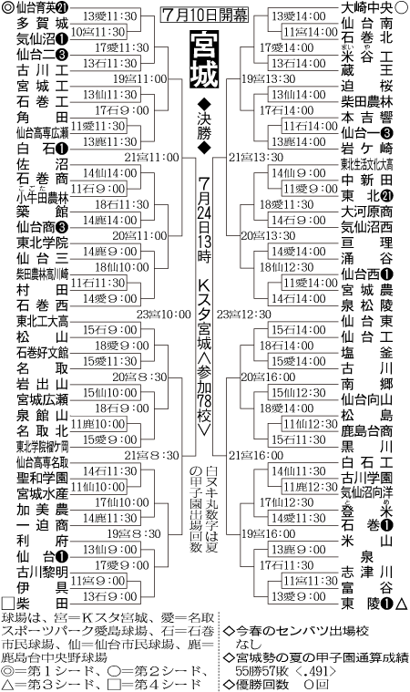 宮城大会組み合わせ