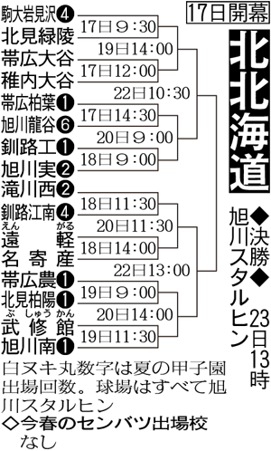 北北海道大会組み合わせ