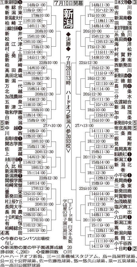新潟大会組み合わせ