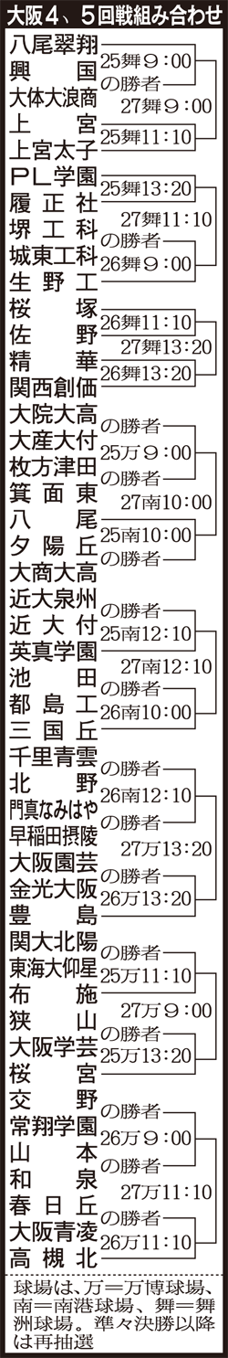 大阪大会４回戦、５回戦の組み合わせ