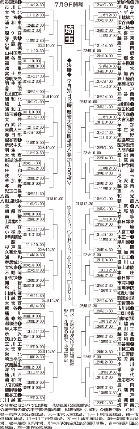 埼玉大会組み合わせ