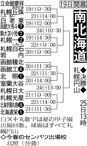 南北海道大会組み合わせ