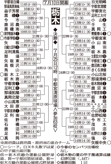 栃木大会組み合わせ