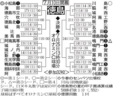 徳島大会組み合わせ