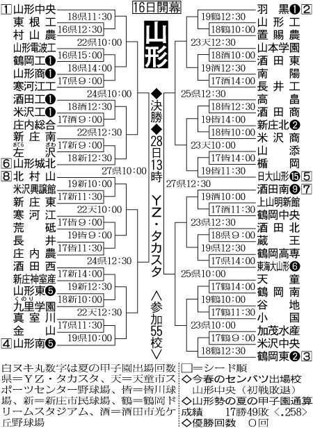 山形大会組み合わせ