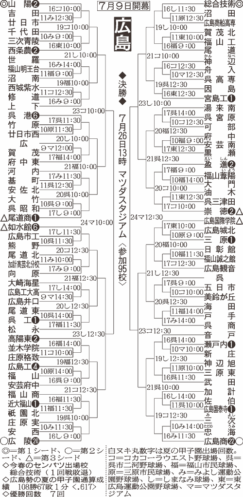 広島大会組み合わせ