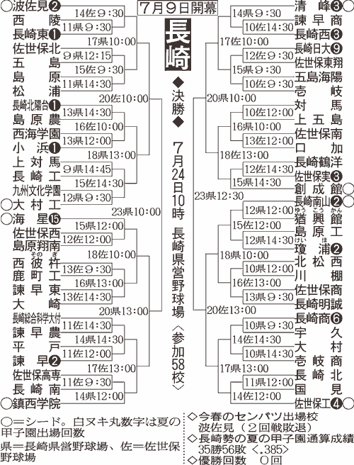 長崎大会組み合わせ