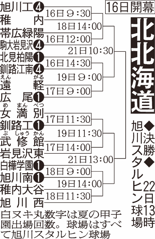 北北海道大会　組み合わせ
