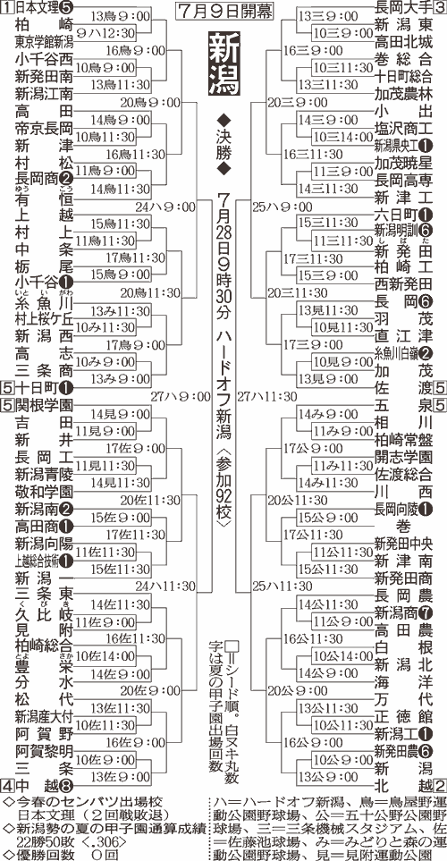 新潟大会組み合わせ