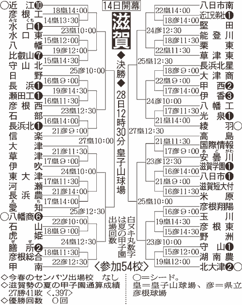 滋賀大会組み合わせ