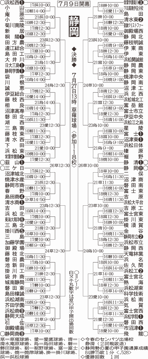 静岡大会組み合わせ