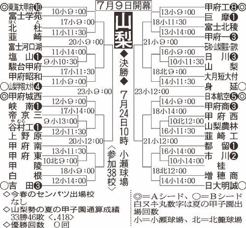 山梨大会組み合わせ