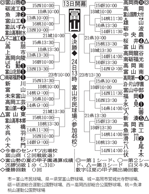 富山大会 組み合わせ 高校野球地方大会18 日刊スポーツ