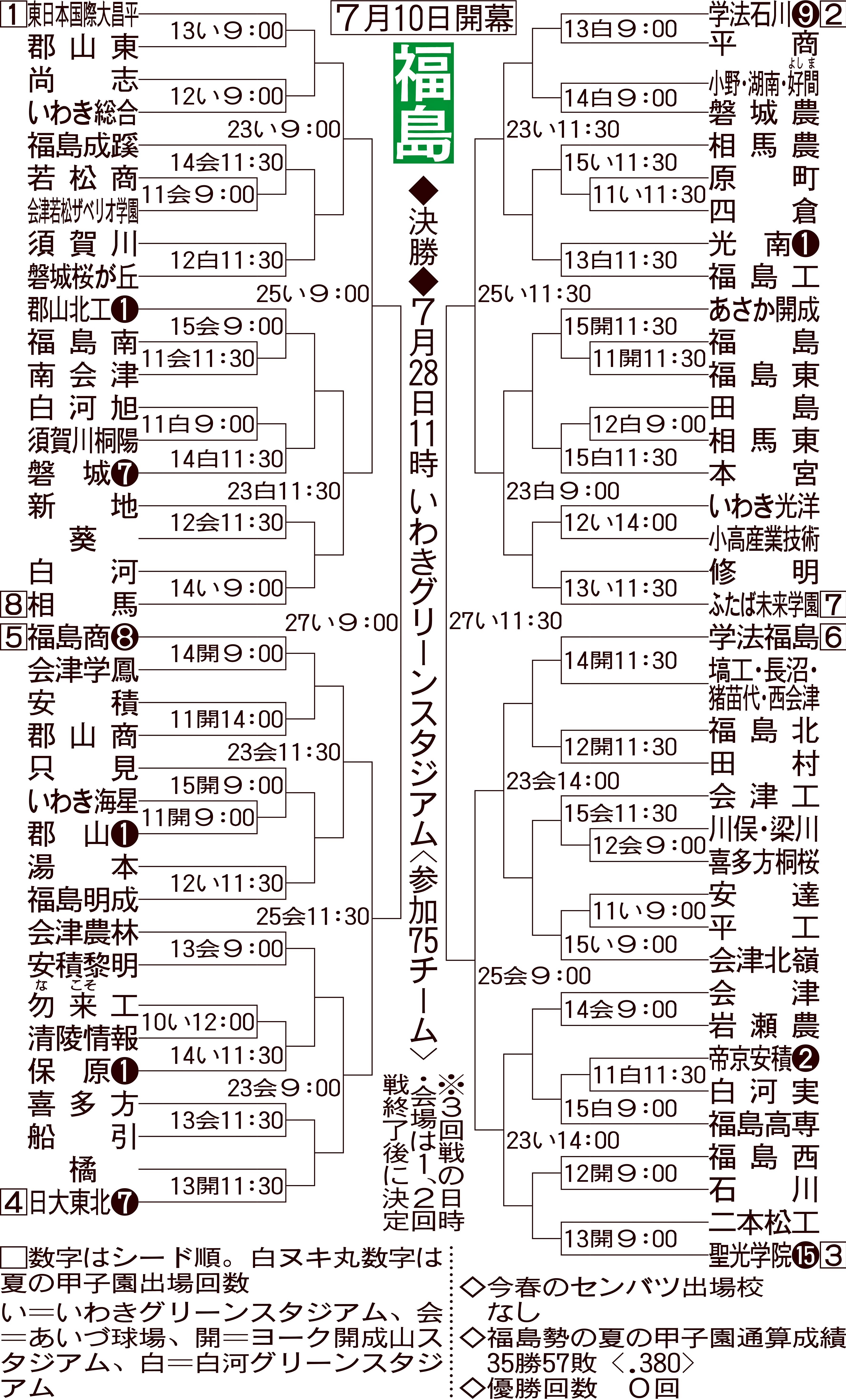 福島大会組み合わせ