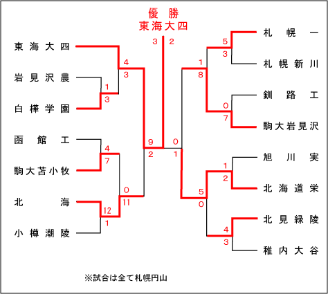 北海道大会結果表