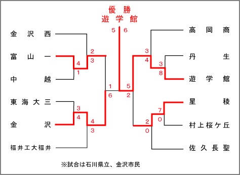 北信越大会結果表