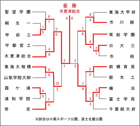 関東大会結果表