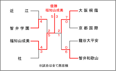 近畿大会結果表