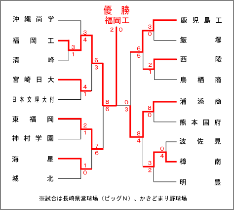 九州大会結果表