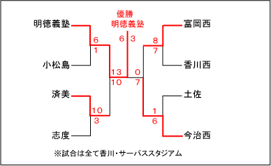 四国大会結果