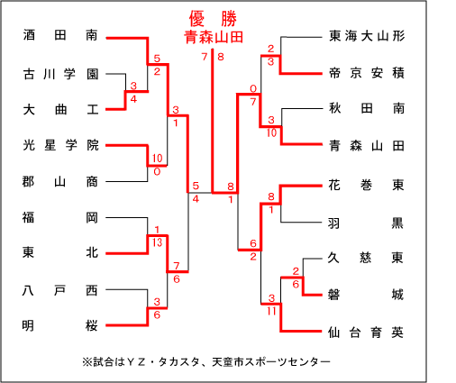 東北大会結果表